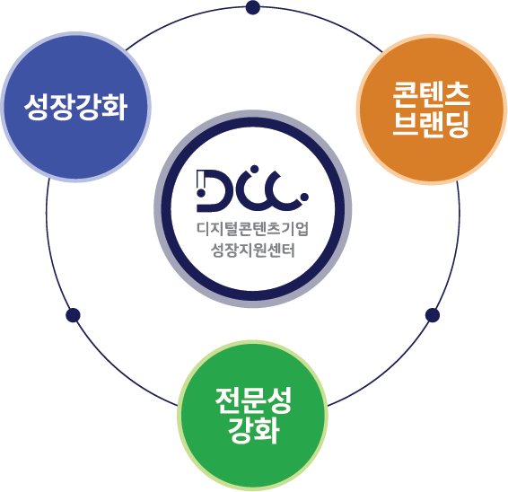 디지털컨텐츠기업 성장지원센터는 성장 강화, 콘텐츠 브랜딩, 전문성 강화를 지원합니다.