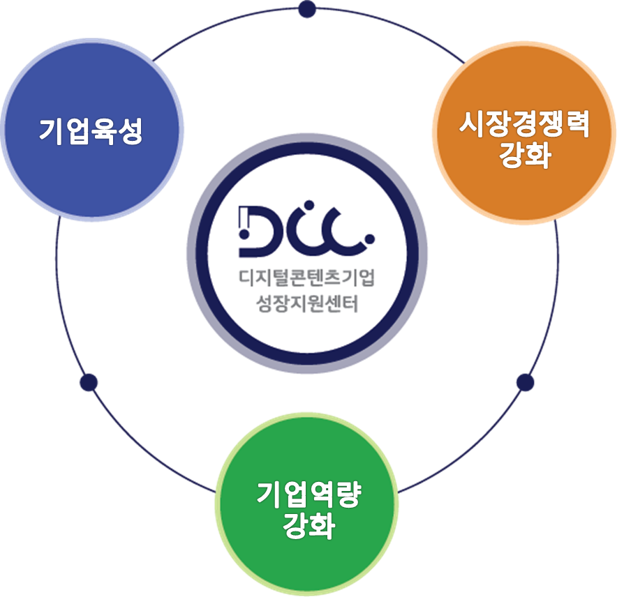 디지털컨텐츠기업 성장지원센터는 기업육성, 시장경쟁력 강화, 기업역량 강화를 지원합니다.