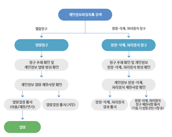 개인정보 열람.정정.삭제.처리정지 절차. 1.열람청구 → 청구주체 확인 및 개인정보 열람 범위 확인 → 개인정보 열람 제한사항 확인 → 열람결정 통지 (허용/제한/연기) → 열람  1-1.열람청구 → 청구주체 확인 및 개인정보 열람 범위 확인 → 개인정보 열람 제한사항 확인 → 열람결정 통지 (거부) 2. 정정.삭제.처리정지 청구 → 청구 주체 획인 및 개인정보 정정.삭제.처리정지 범위 확인  → 개인정보 정정.삭제 처리정지 제한사항 확인 → 정정.삭제, 처리정지 결과 통지  2-1. 정정.삭제.처리정지 청구 → 청구 주체 획인 및 개인정보 정정.삭제.처리정지 범위 확인  → 개인정보 정정.삭제 처리정지 제한사항 확인 → 정정.삭제, 처리정지 청구 제한사항 통지 (거절, 타 법령 관련 사항 등) 